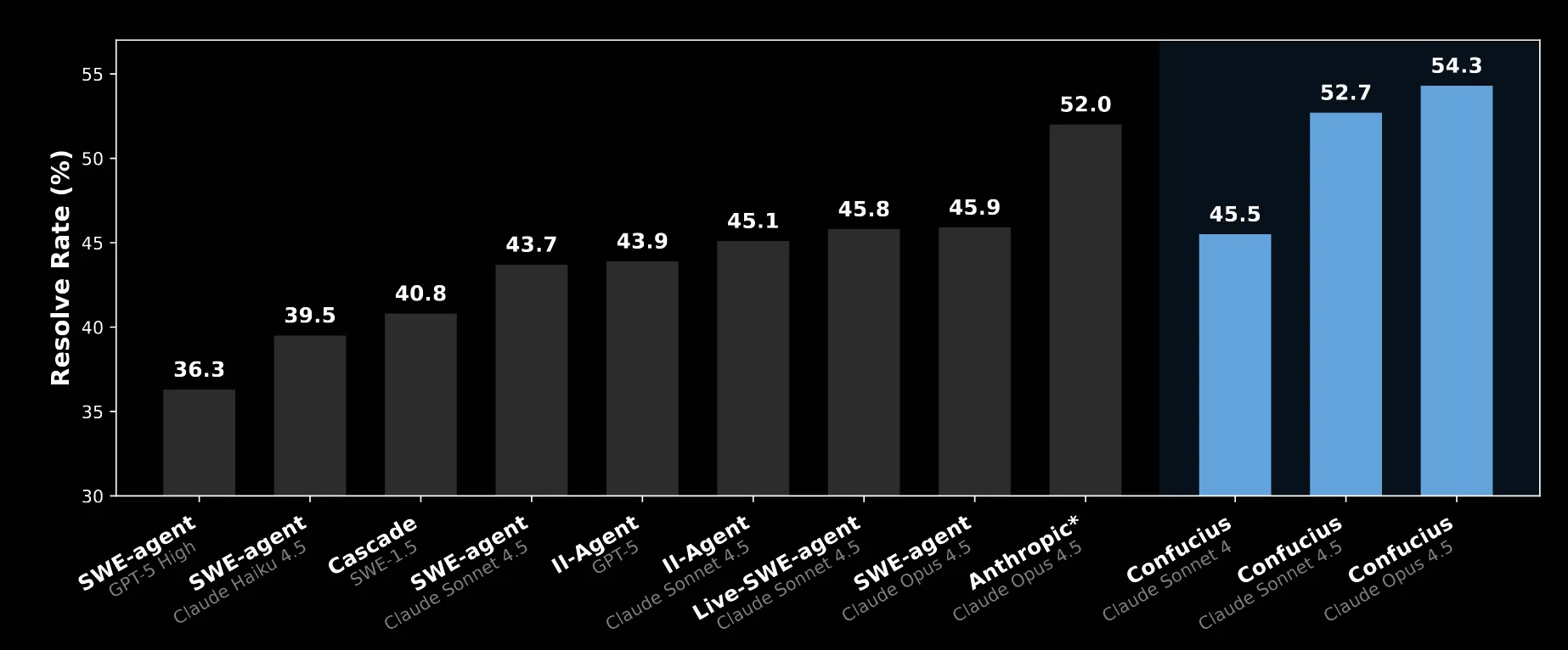 SWE Bench Pro results