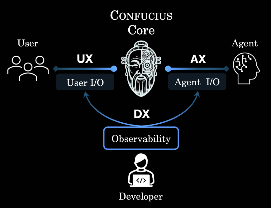 Confucius architecture