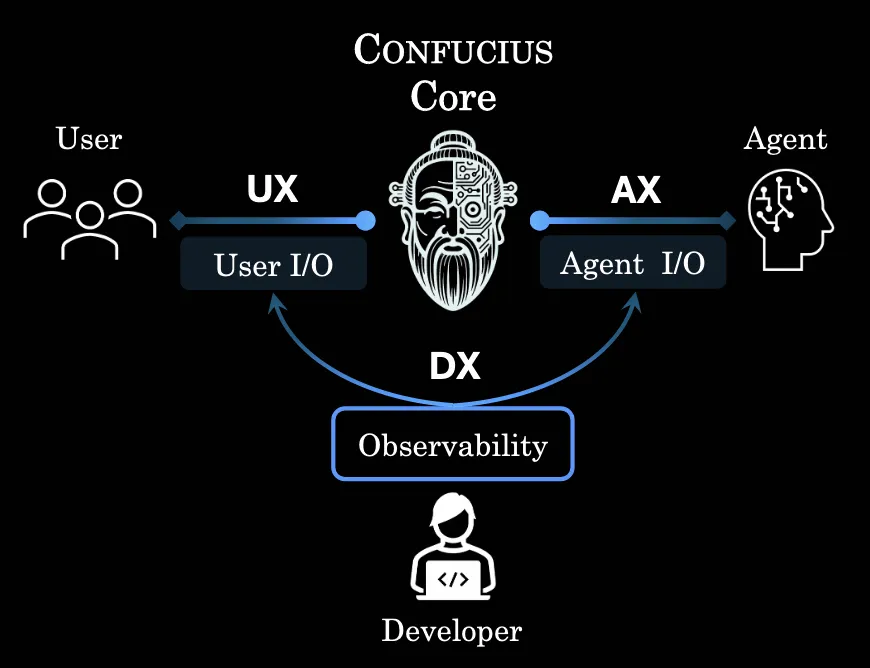 Confucius architecture